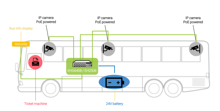 ITS and Public Transportation solution: smart transportation application